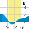 Old Port Tampa tide chart for Saturday, December 6, 2025