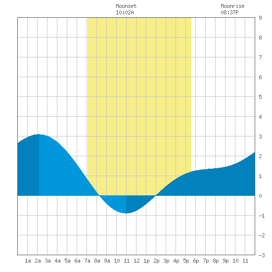 Old Port Tampa tide chart for Sunday, December 7, 2025