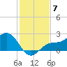 Old Port Tampa tide chart for Sunday, December 7, 2025