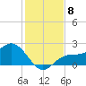 Old Port Tampa tide chart for Monday, December 8, 2025