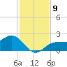 Old Port Tampa tide chart for Tuesday, December 9, 2025