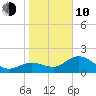 Old Port Tampa tide chart for Saturday, January 10, 2026