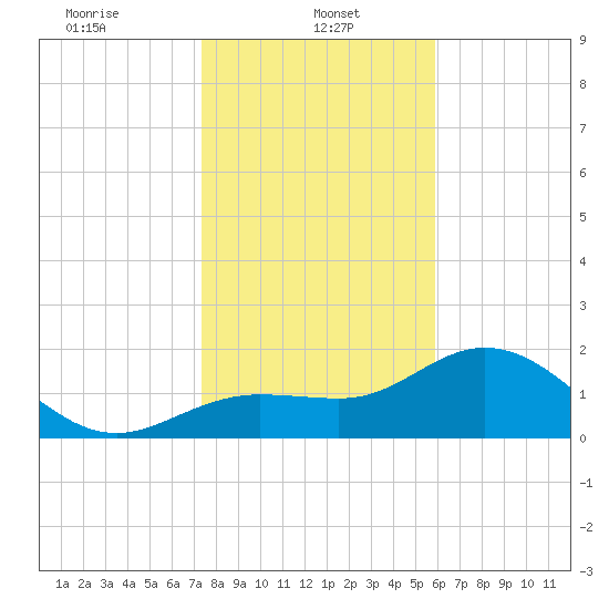 Old Port Tampa tide chart for Sunday, January 11, 2026