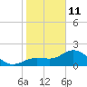Old Port Tampa tide chart for Sunday, January 11, 2026