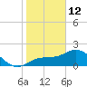 Old Port Tampa tide chart for Monday, January 12, 2026