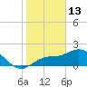 Old Port Tampa tide chart for Tuesday, January 13, 2026