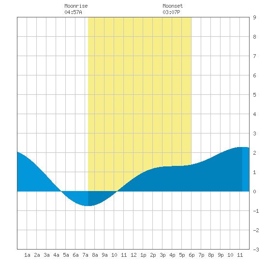Old Port Tampa tide chart for Thursday, January 15, 2026