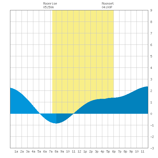 Old Port Tampa tide chart for Friday, January 16, 2026