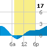 Old Port Tampa tide chart for Saturday, January 17, 2026