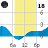 Old Port Tampa tide chart for Sunday, January 18, 2026