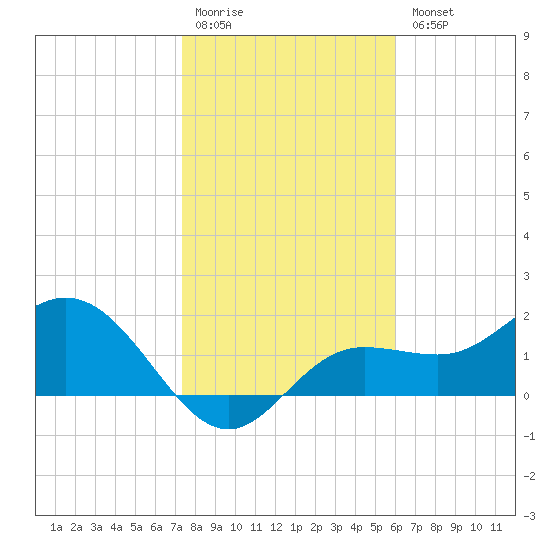 Old Port Tampa tide chart for Monday, January 19, 2026