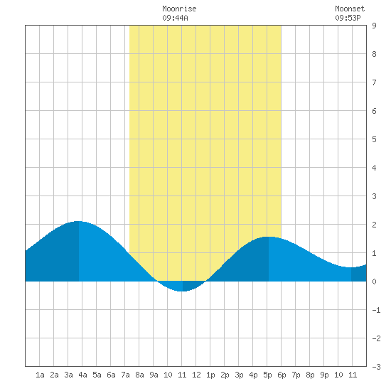 Old Port Tampa tide chart for Thursday, January 22, 2026