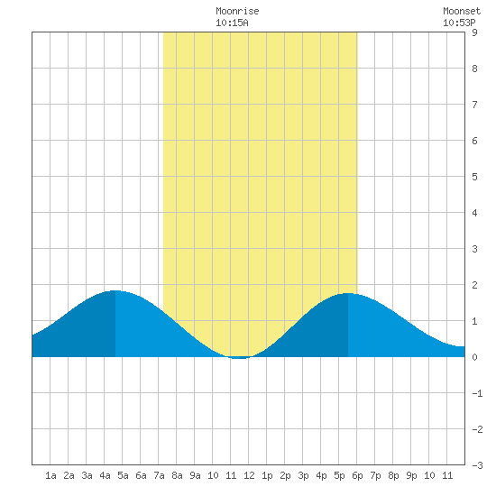 Old Port Tampa tide chart for Friday, January 23, 2026