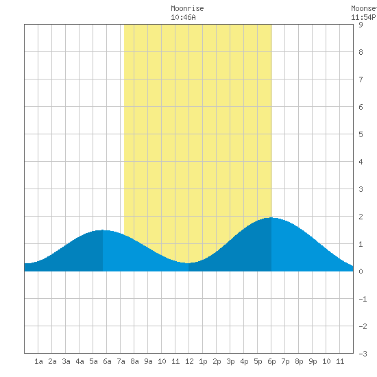Old Port Tampa tide chart for Saturday, January 24, 2026