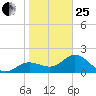 Old Port Tampa tide chart for Sunday, January 25, 2026