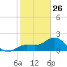 Old Port Tampa tide chart for Monday, January 26, 2026