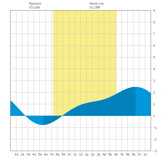 Old Port Tampa tide chart for Wednesday, January 28, 2026