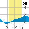 Old Port Tampa tide chart for Wednesday, January 28, 2026
