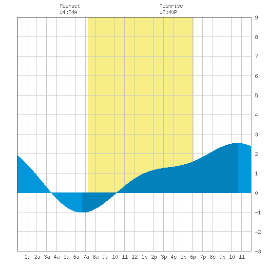 Old Port Tampa tide chart for Thursday, January 29, 2026