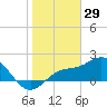 Old Port Tampa tide chart for Thursday, January 29, 2026