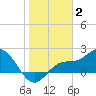 Old Port Tampa tide chart for Friday, January 2, 2026