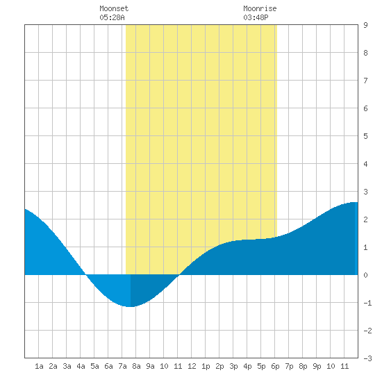 Old Port Tampa tide chart for Friday, January 30, 2026