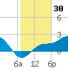 Old Port Tampa tide chart for Friday, January 30, 2026