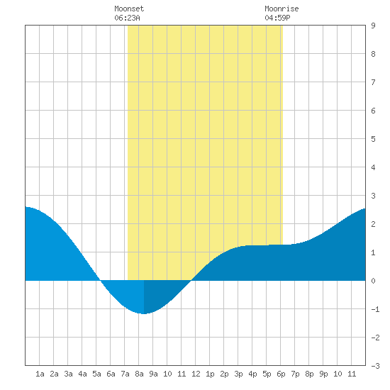 Old Port Tampa tide chart for Saturday, January 31, 2026