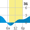 Old Port Tampa tide chart for Saturday, January 31, 2026