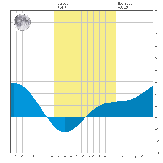 Old Port Tampa tide chart for Saturday, January 3, 2026