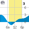 Old Port Tampa tide chart for Saturday, January 3, 2026