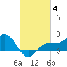 Old Port Tampa tide chart for Sunday, January 4, 2026