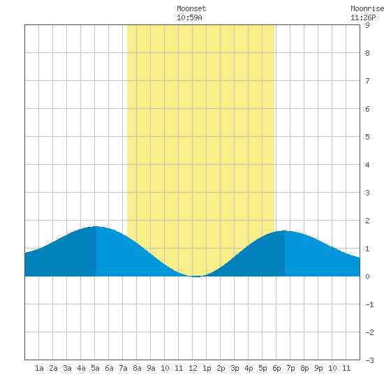 Old Port Tampa tide chart for Thursday, January 8, 2026