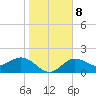 Old Port Tampa tide chart for Thursday, January 8, 2026