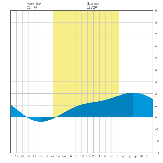 Old Port Tampa tide chart for Wednesday, February 11, 2026