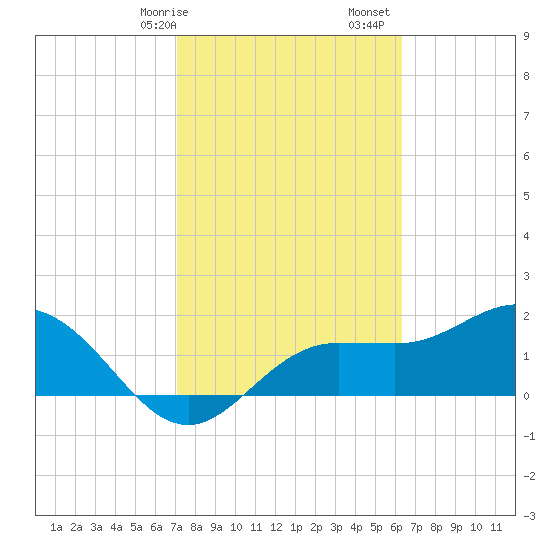 Old Port Tampa tide chart for Saturday, February 14, 2026