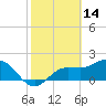 Old Port Tampa tide chart for Saturday, February 14, 2026