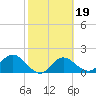 Old Port Tampa tide chart for Thursday, February 19, 2026
