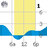 Old Port Tampa tide chart for Sunday, February 1, 2026
