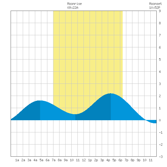 Old Port Tampa tide chart for Saturday, February 21, 2026