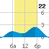 Old Port Tampa tide chart for Sunday, February 22, 2026
