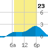Old Port Tampa tide chart for Monday, February 23, 2026