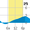 Old Port Tampa tide chart for Wednesday, February 25, 2026