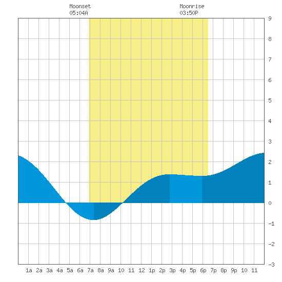 Old Port Tampa tide chart for Saturday, February 28, 2026