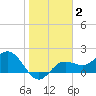 Old Port Tampa tide chart for Monday, February 2, 2026