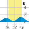 Old Port Tampa tide chart for Friday, February 6, 2026