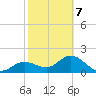 Old Port Tampa tide chart for Saturday, February 7, 2026