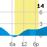 Old Port Tampa tide chart for Saturday, March 14, 2026