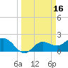 Old Port Tampa tide chart for Monday, March 16, 2026