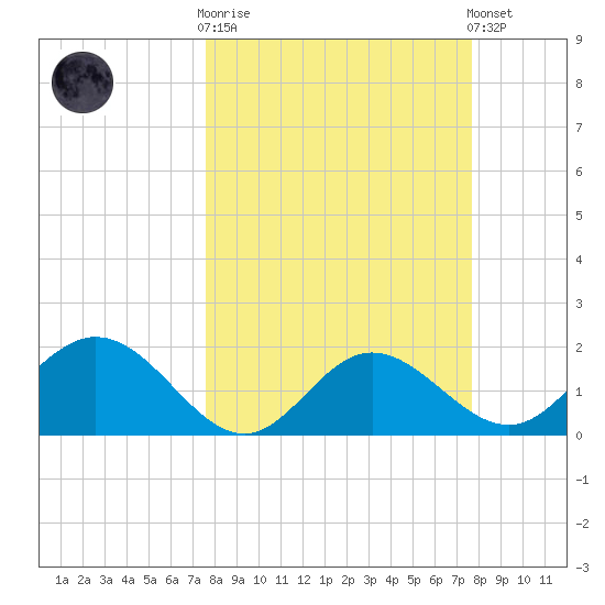 Old Port Tampa tide chart for Wednesday, March 18, 2026